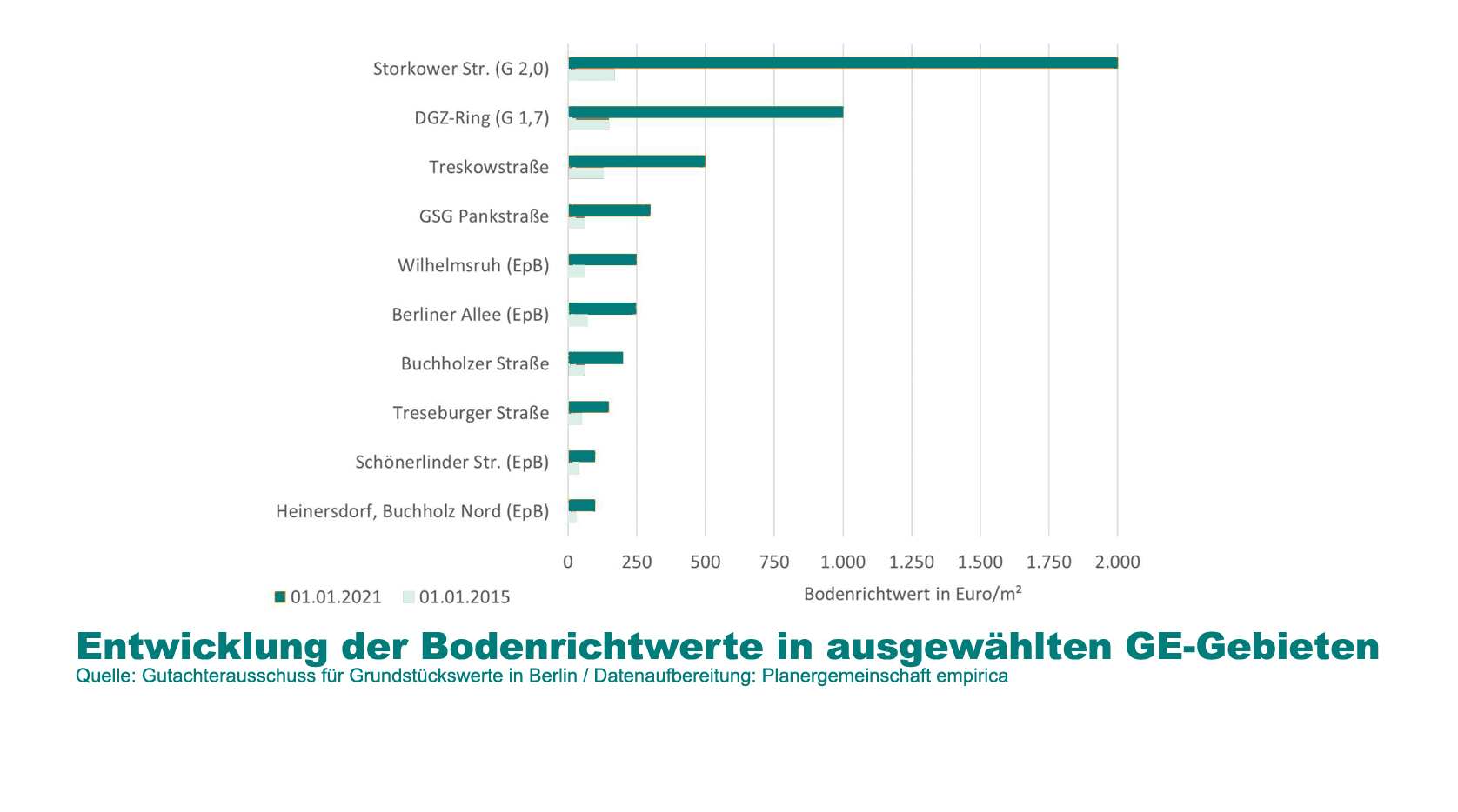 Entwicklung der Bodenrichtwerte in ausgewählten  Gewerbegebieten 